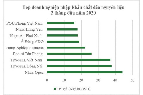 Tổng hợp xuất nhập khẩu ngành nhựa 3 tháng đầu năm 2020